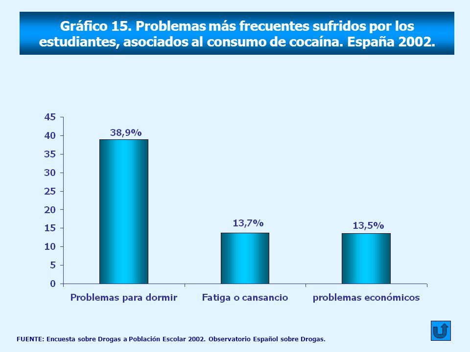 Gráfico 15. Problemas más frecuentes sufridos por los estudiantes, asociados al consumo de cocaína. España 2002.