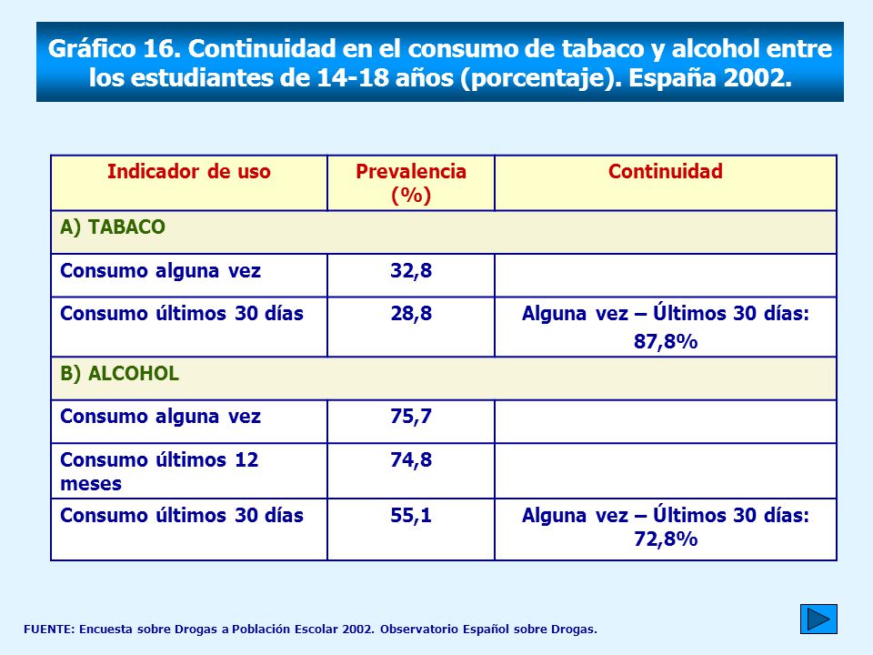 Alguna vez – Últimos 30 días: Alguna vez – Últimos 30 días: 72,8%