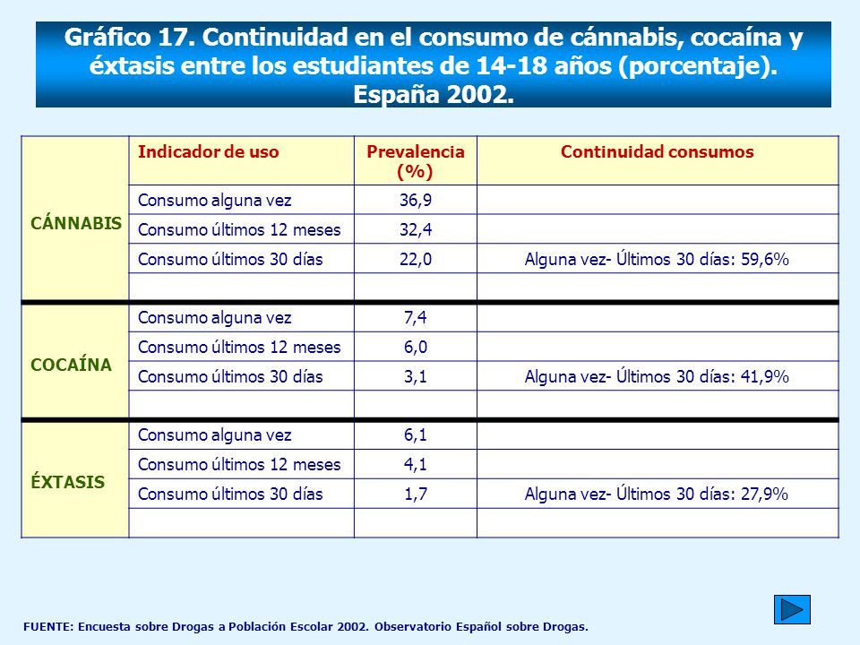 Gráfico 17. Continuidad en el consumo de cánnabis, cocaína y éxtasis entre los estudiantes de años (porcentaje). España 2002.