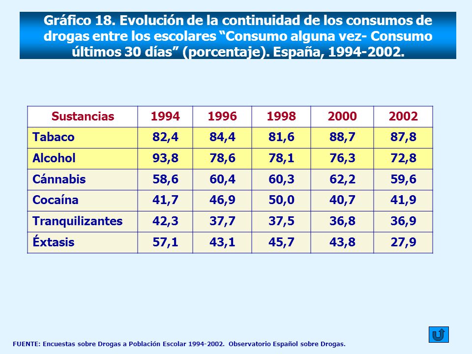 Gráfico 18. Evolución de la continuidad de los consumos de drogas entre los escolares Consumo alguna vez- Consumo últimos 30 días (porcentaje). España,