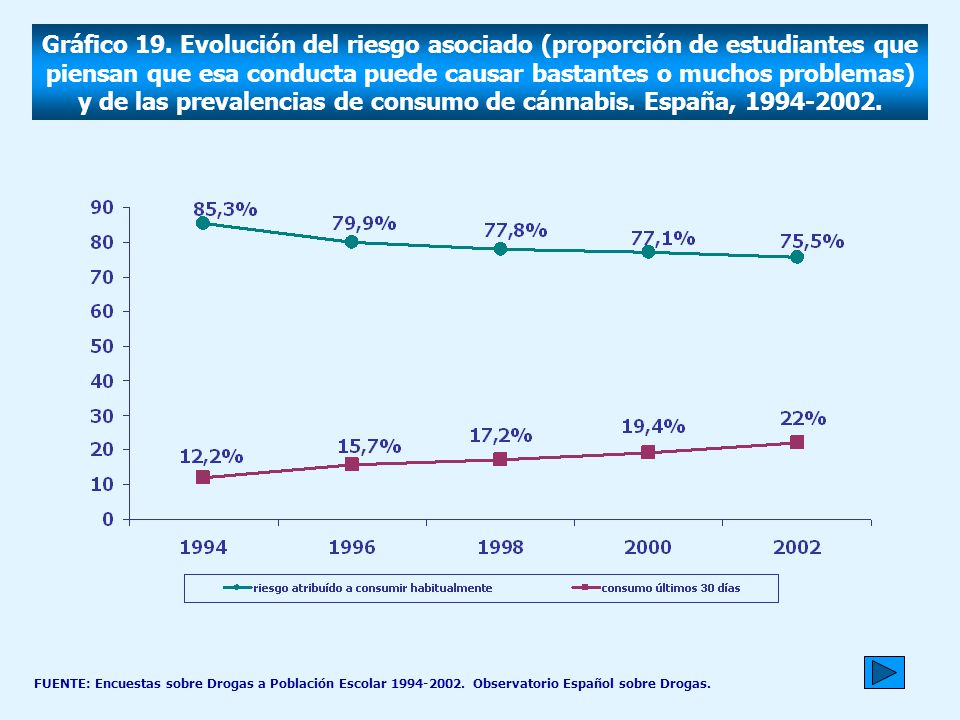 Gráfico 19. Evolución del riesgo asociado (proporción de estudiantes que piensan que esa conducta puede causar bastantes o muchos problemas) y de las prevalencias de consumo de cánnabis. España,