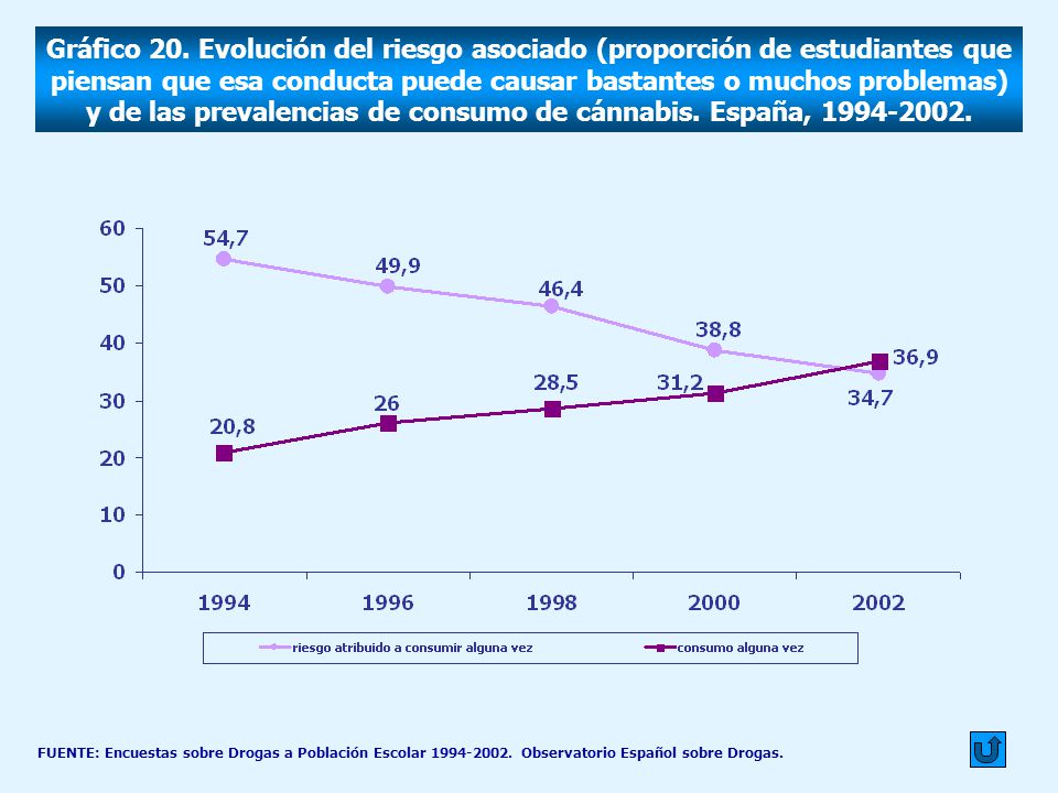 Gráfico 20. Evolución del riesgo asociado (proporción de estudiantes que piensan que esa conducta puede causar bastantes o muchos problemas) y de las prevalencias de consumo de cánnabis. España,