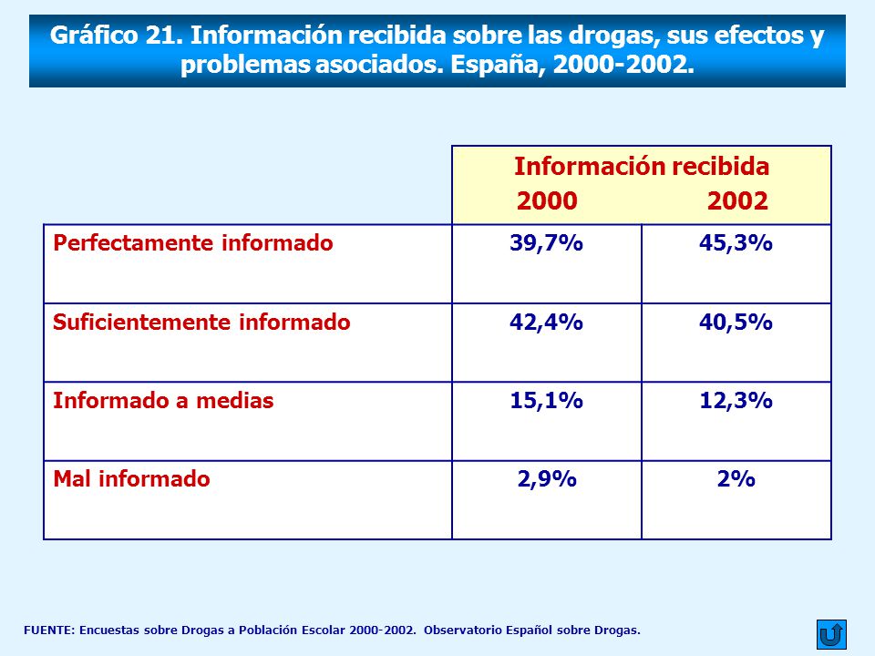 Gráfico 21. Información recibida sobre las drogas, sus efectos y problemas asociados. España,