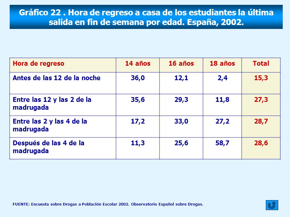 Gráfico 22 . Hora de regreso a casa de los estudiantes la última salida en fin de semana por edad. España, 2002.