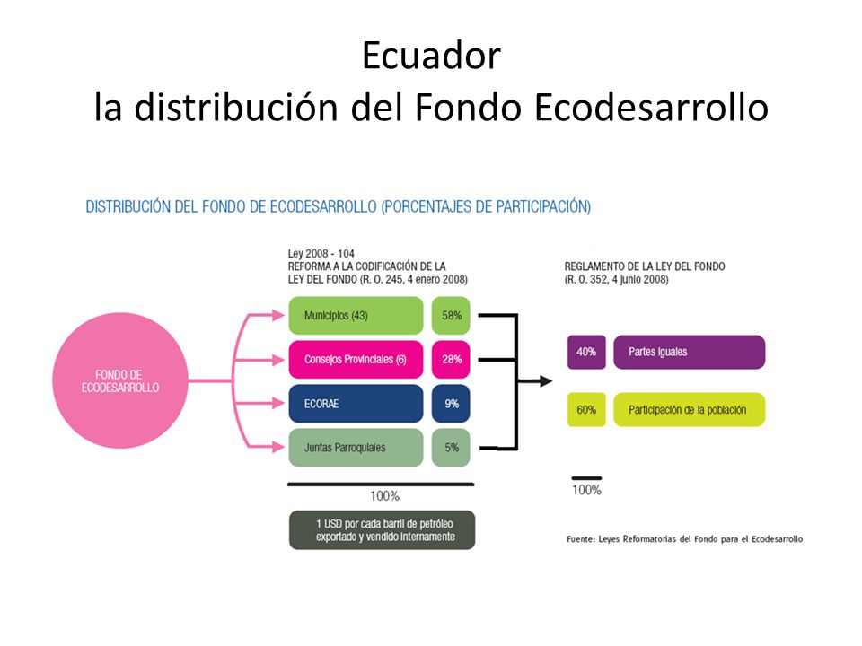 Ecuador la distribución del Fondo Ecodesarrollo