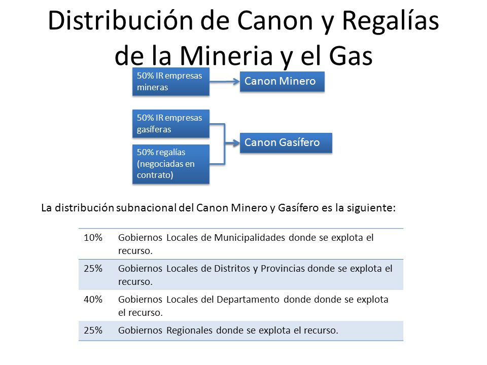 Distribución de Canon y Regalías de la Mineria y el Gas