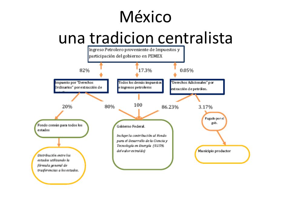 México una tradicion centralista