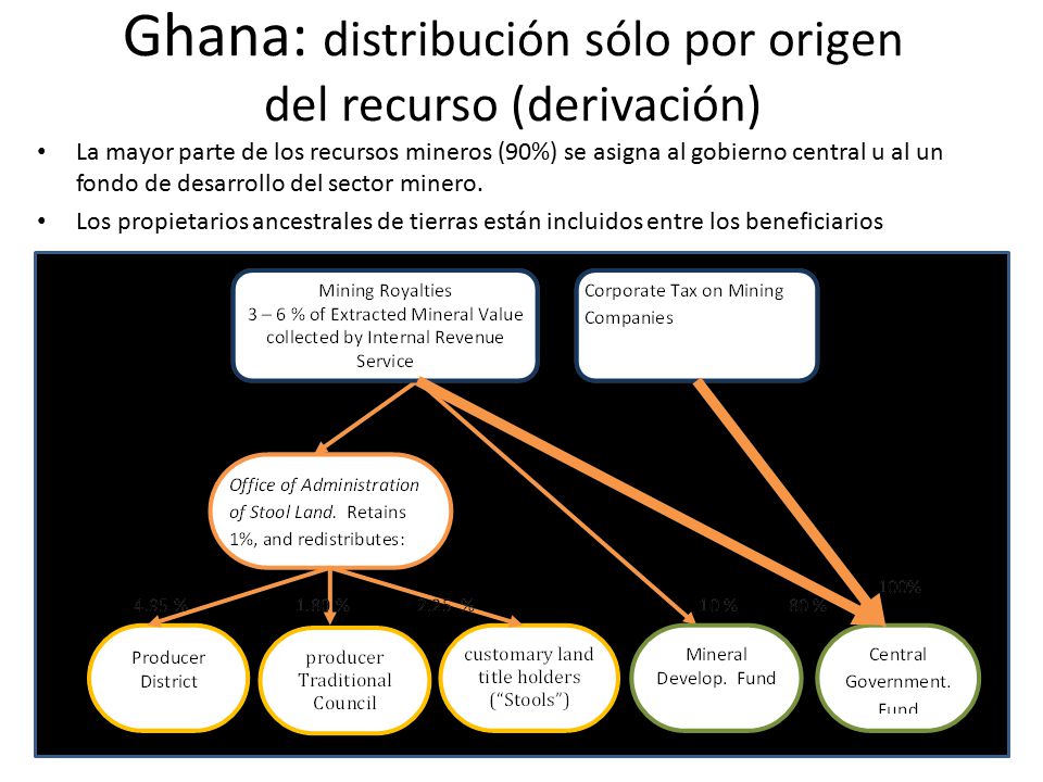 Ghana: distribución sólo por origen del recurso (derivación)