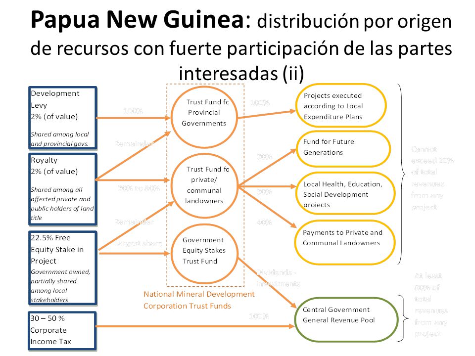 Papua New Guinea: distribución por origen de recursos con fuerte participación de las partes interesadas (ii)