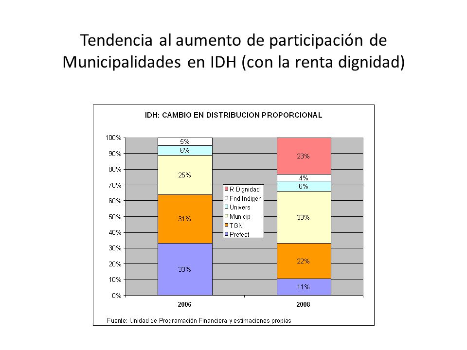 Tendencia al aumento de participación de Municipalidades en IDH (con la renta dignidad)