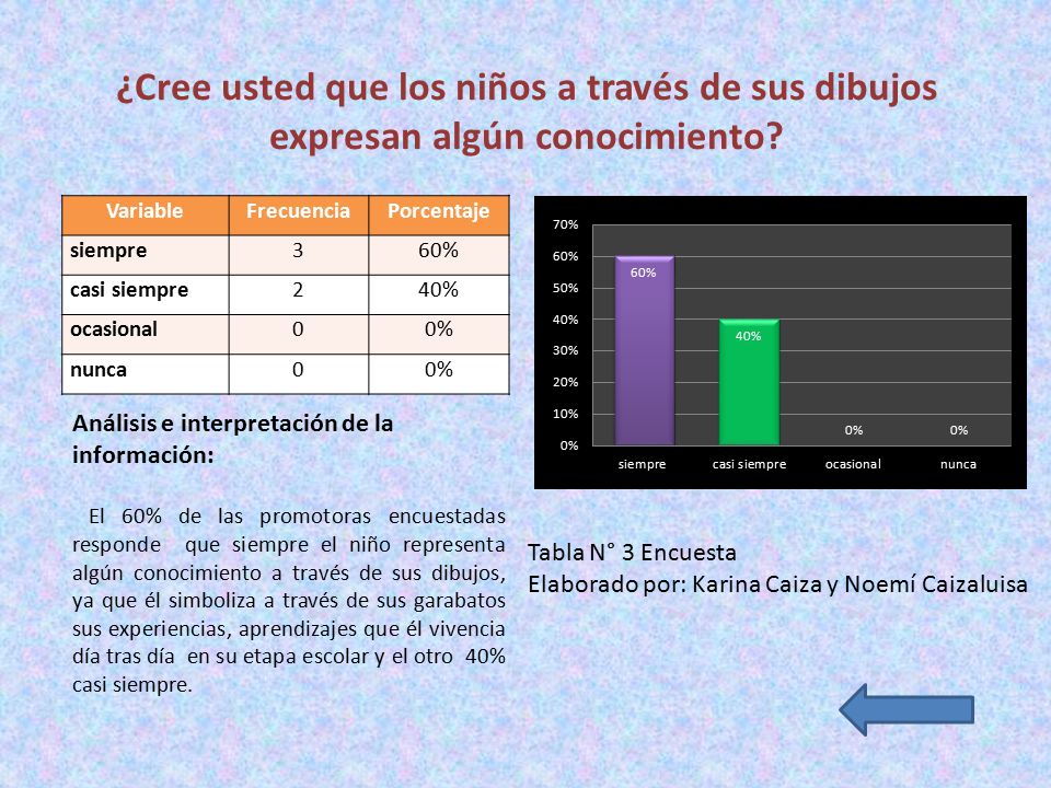 ¿Cree usted que los niños a través de sus dibujos expresan algún conocimiento