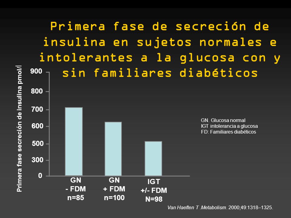 Primera fase de secreción de insulina en sujetos normales e intolerantes a la glucosa con y sin familiares diabéticos