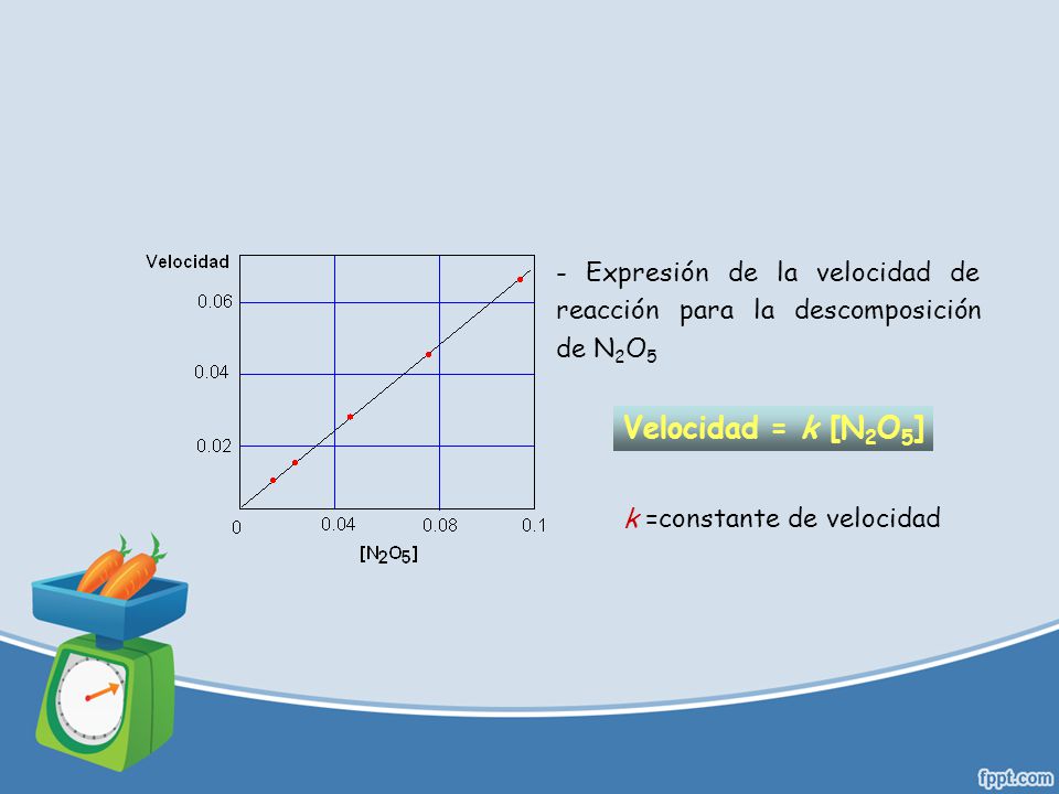 - Expresión de la velocidad de reacción para la descomposición de N2O5