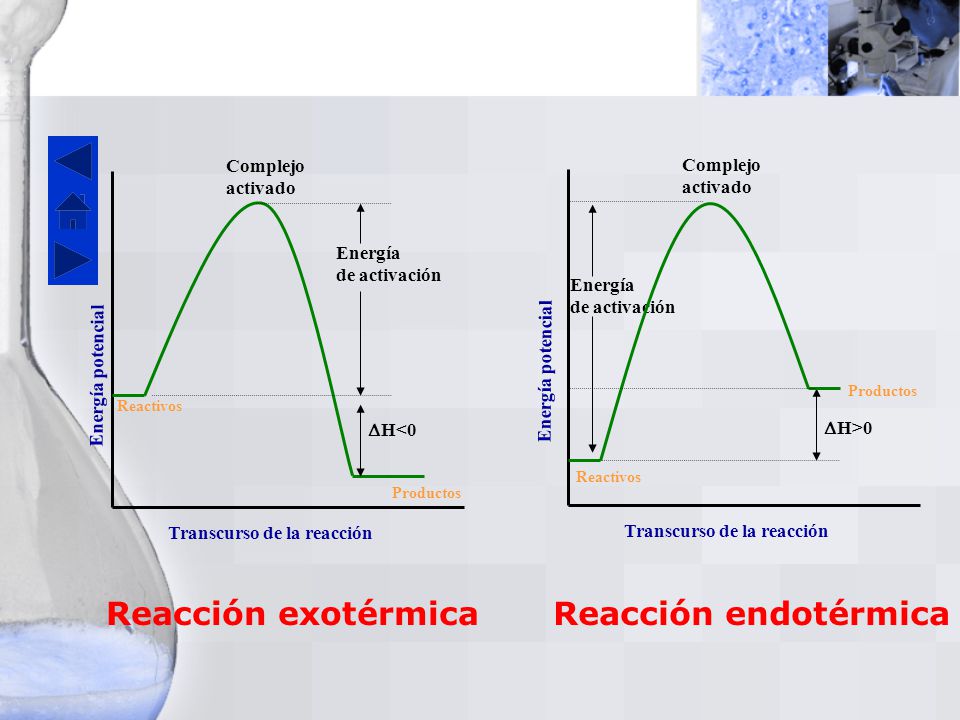 Reacción exotérmica Reacción endotérmica Complejo Complejo activado