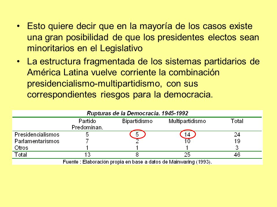 Esto quiere decir que en la mayoría de los casos existe una gran posibilidad de que los presidentes electos sean minoritarios en el Legislativo