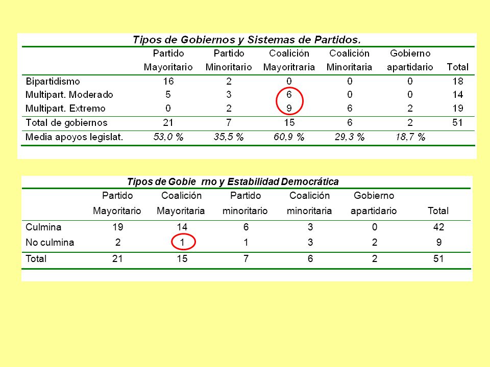 Tipos de Gobie rno y Estabilidad Democrática. Partido. Mayoritario. Coalición. Mayoritaria. minoritario.