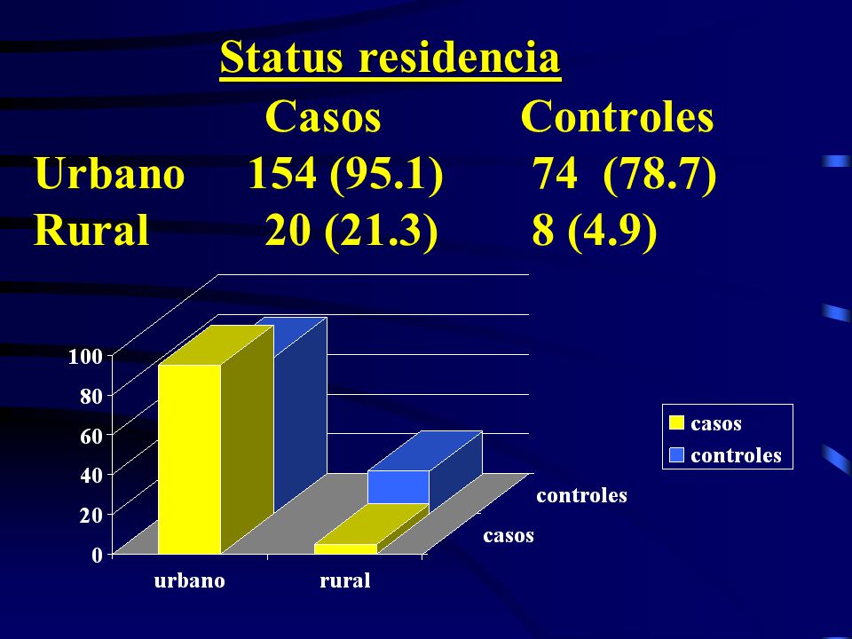 Casos Controles Urbano 154 (95.1) 74 (78.7) Rural 20 (21.3) 8 (4.9)