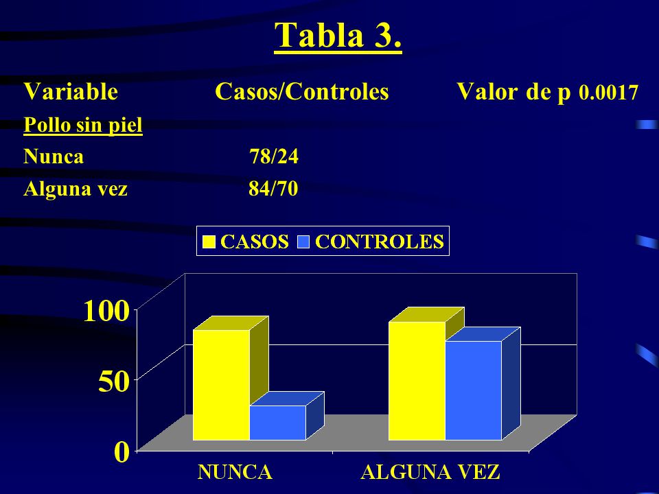 Tabla 3. Variable Casos/Controles Valor de p Pollo sin piel