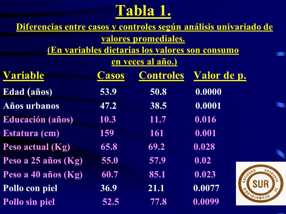 Tabla 1. Diferencias entre casos y controles según análisis univariado de valores promediales. (En variables dietarias los valores son consumo en veces al año.)