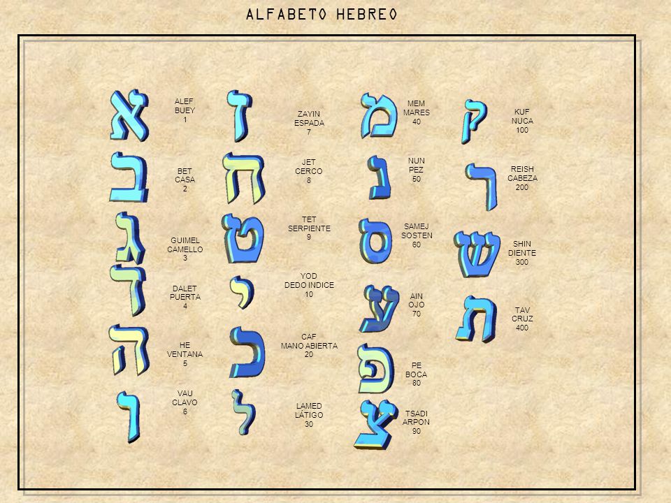 ALFABETO HEBREO ALEF BUEY 1 BET CASA 2 GUIMEL CAMELLO 3 DALET PUERTA 4