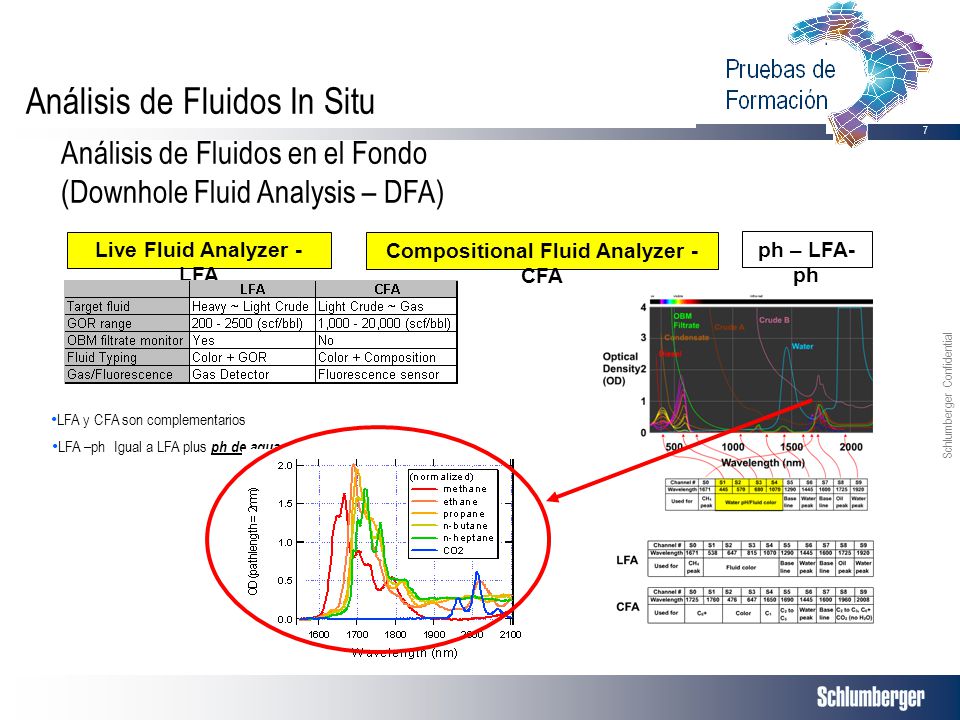 Live Fluid Analyzer - LFA Compositional Fluid Analyzer - CFA
