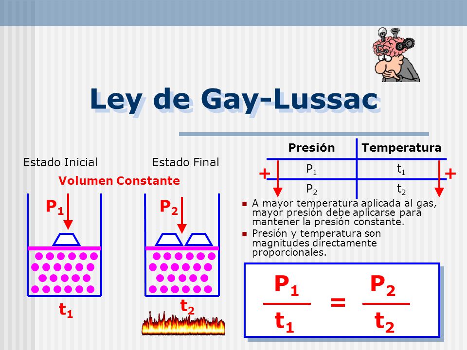Ley de Gay-Lussac P1 P2 = t1 t2 + + P1 P2 t2 t1 Presión Temperatura P1