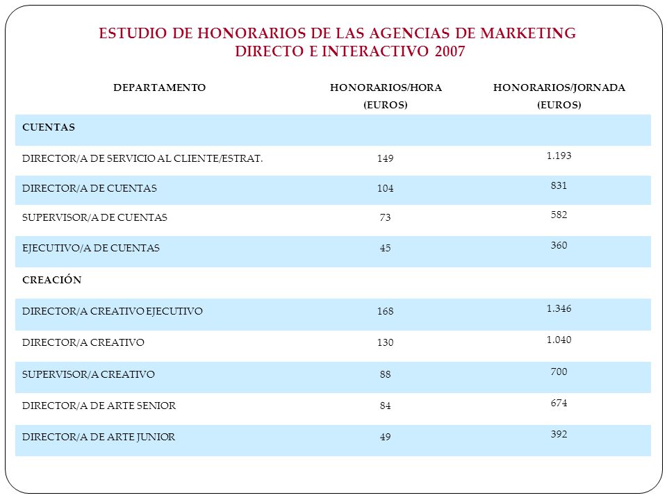 ESTUDIO DE HONORARIOS DE LAS AGENCIAS DE MARKETING DIRECTO E INTERACTIVO 2007