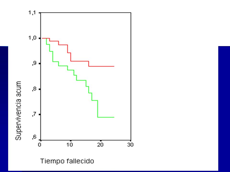 1 año 91.3% 2 años 89.5% 83.5% 69% NO DESNUTRIDOS DESNUTRIDOS