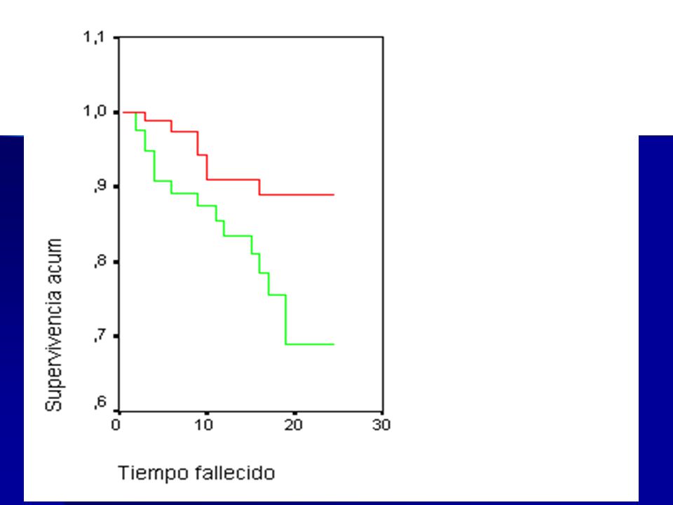 1 año 91.3% 2 años 89.5% 83.5% 69% NO DESNUTRIDOS DESNUTRIDOS