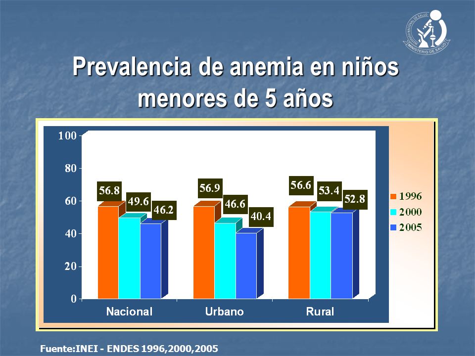 Prevalencia de anemia en niños menores de 5 años
