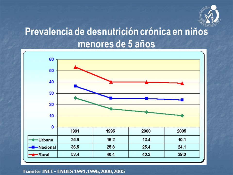 Prevalencia de desnutrición crónica en niños menores de 5 años