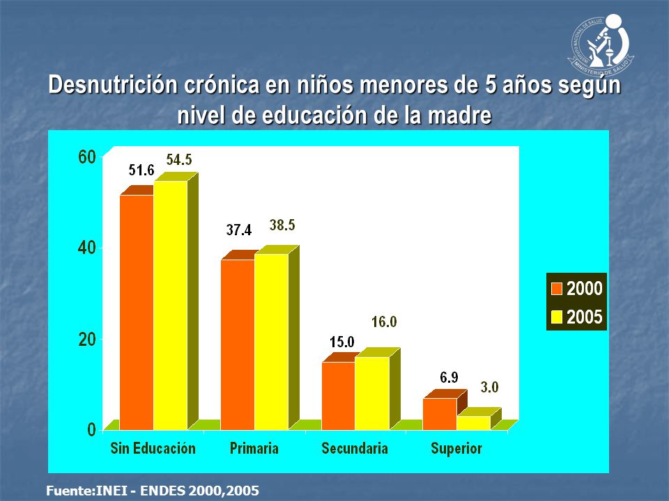 Desnutrición crónica en niños menores de 5 años según nivel de educación de la madre