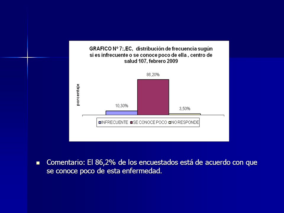 Comentario: El 86,2% de los encuestados está de acuerdo con que se conoce poco de esta enfermedad.