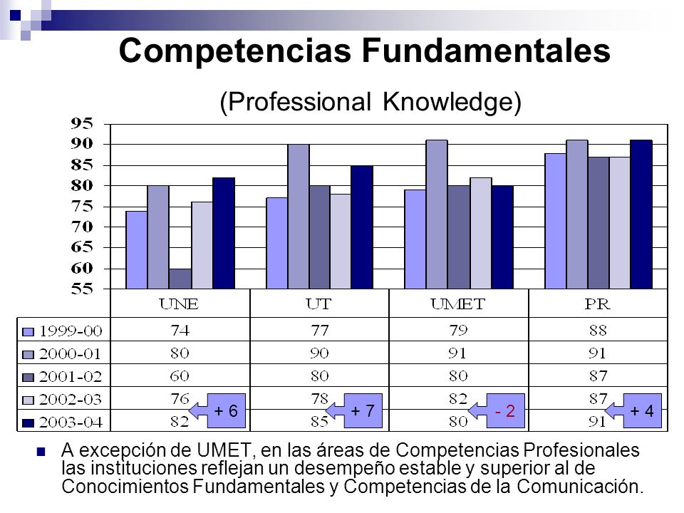 Competencias Fundamentales (Professional Knowledge)