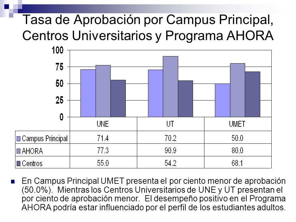 Tasa de Aprobación por Campus Principal, Centros Universitarios y Programa AHORA