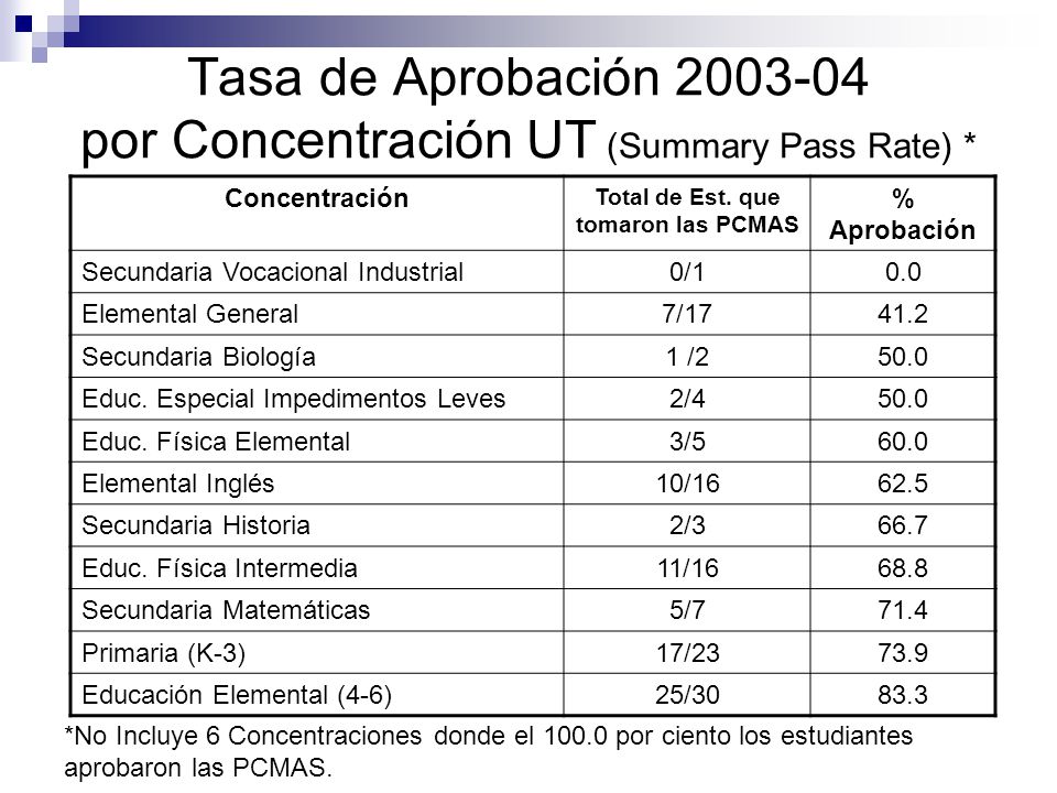 Tasa de Aprobación por Concentración UT (Summary Pass Rate) *