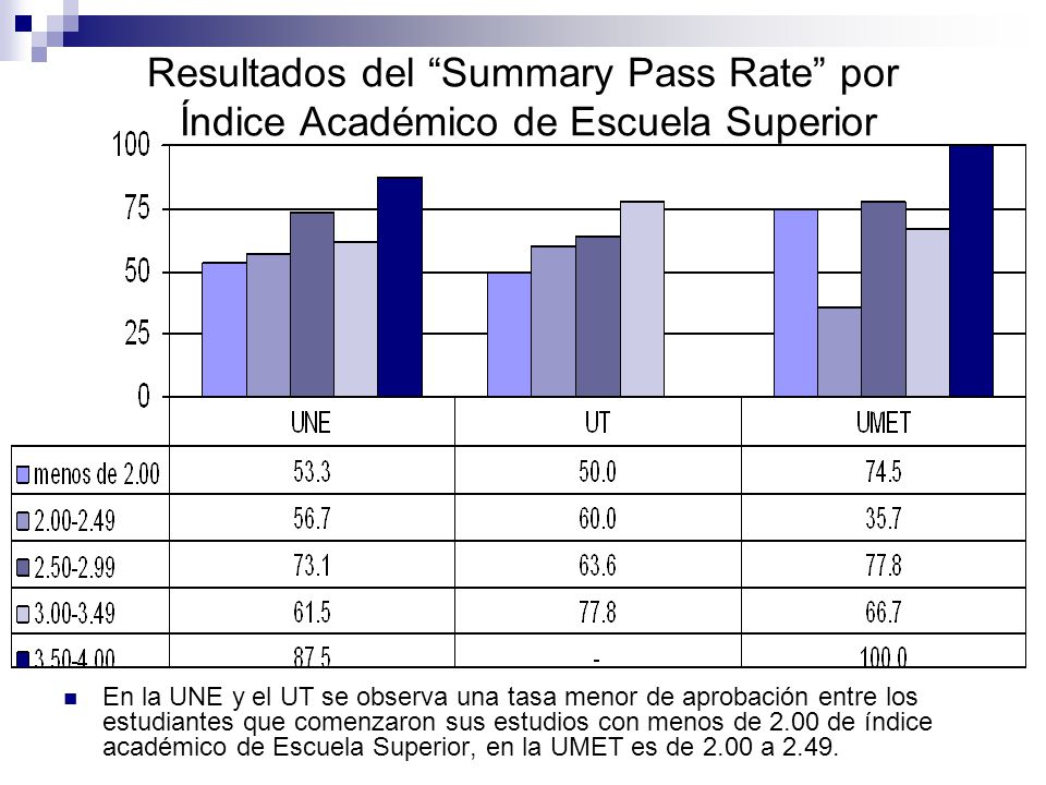 Resultados del Summary Pass Rate por Índice Académico de Escuela Superior