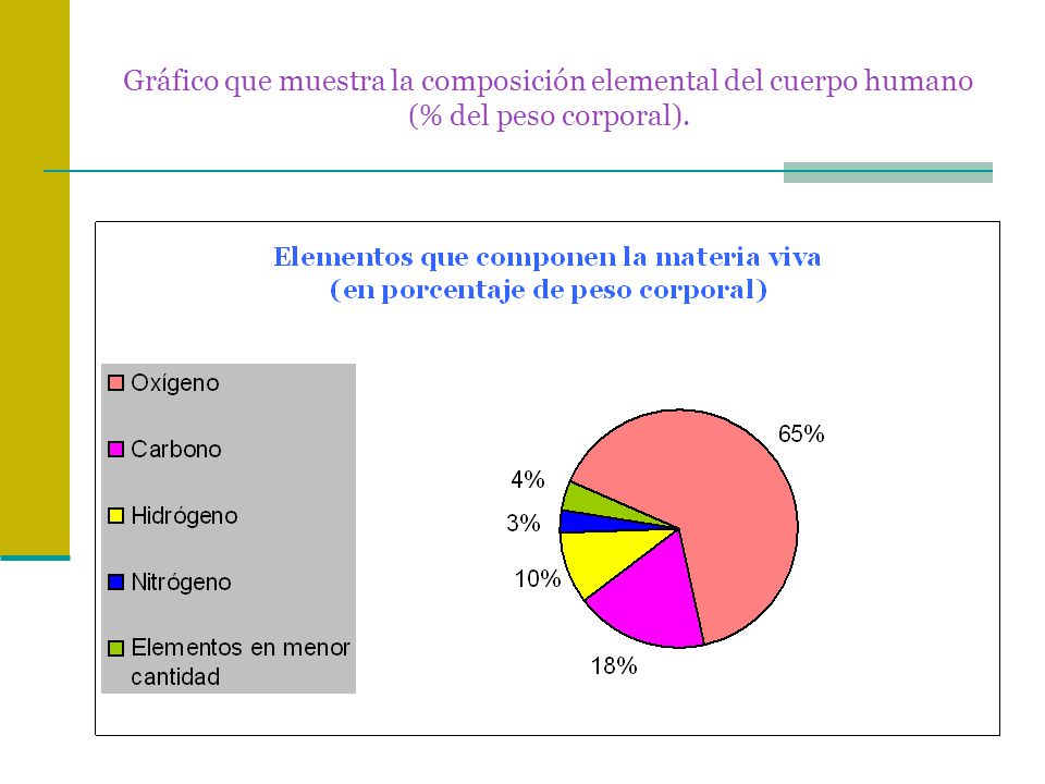 Gráfico que muestra la composición elemental del cuerpo humano (% del peso corporal).