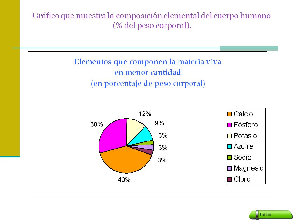 Gráfico que muestra la composición elemental del cuerpo humano (% del peso corporal).