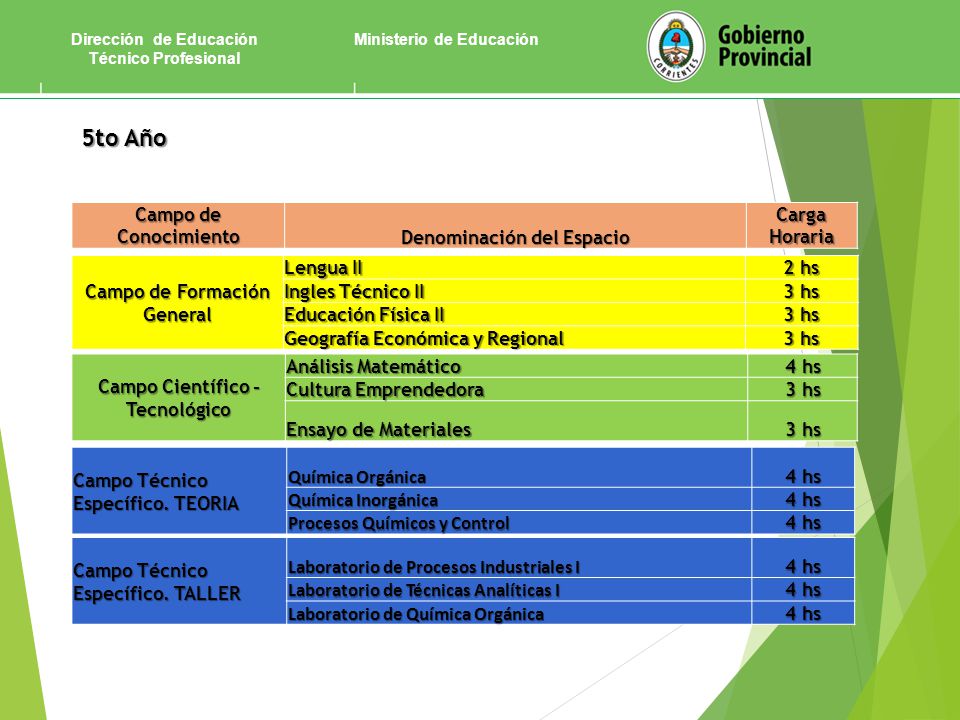 5to Año Campo de Conocimiento Denominación del Espacio Carga Horaria