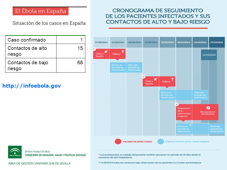 Caso confirmado 1 Contactos de alto riesgo 15 Contactos de bajo riesgo 68