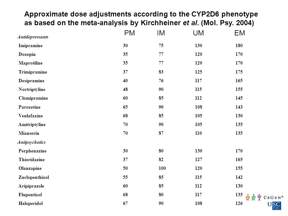 Approximate dose adjustments according to the CYP2D6 phenotype as based on the meta-analysis by Kirchheiner et al. (Mol. Psy. 2004)