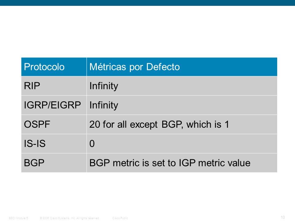 Protocolo Métricas por Defecto. RIP. Infinity. IGRP/EIGRP. OSPF. 20 for all except BGP, which is 1.