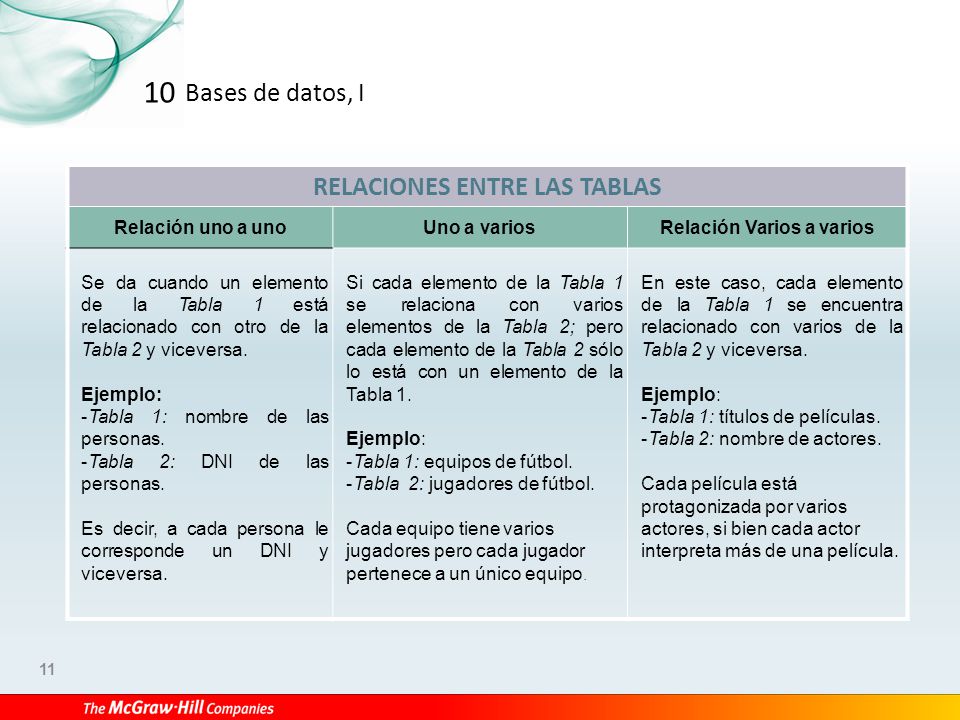 RELACIONES ENTRE LAS TABLAS Relación Varios a varios