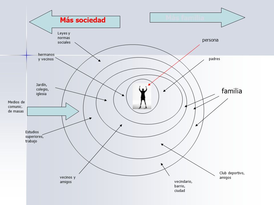 Más familia Más sociedad familia persona Leyes y normas sociales