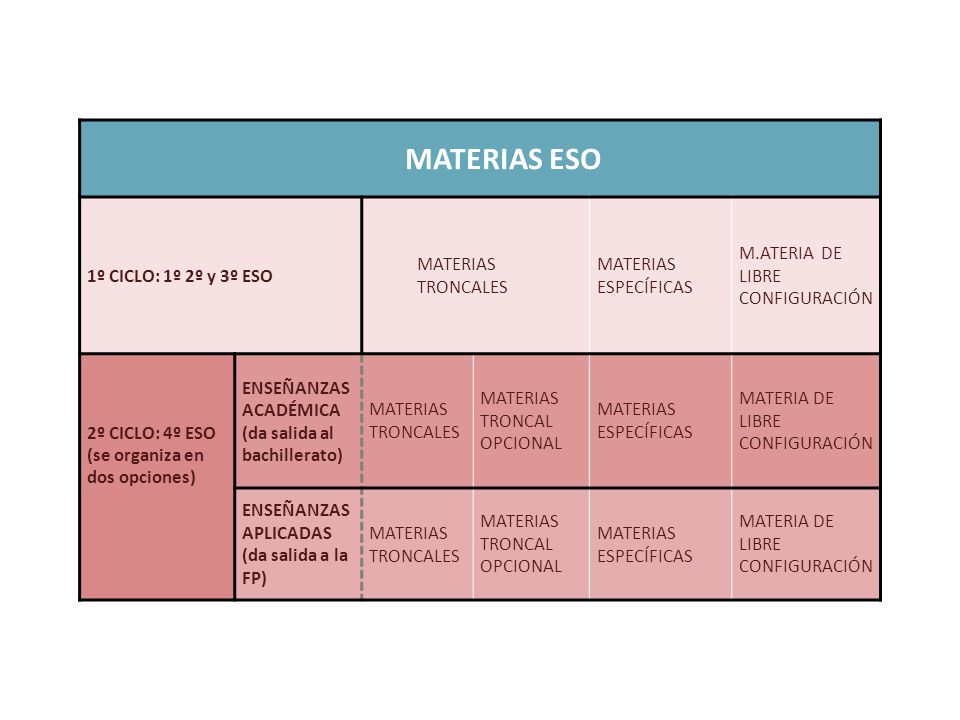 MATERIAS ESO 1º CICLO: 1º 2º y 3º ESO MATERIAS TRONCALES