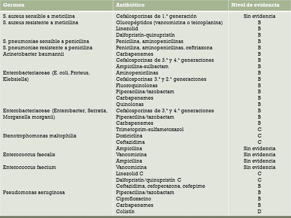 Germen Antibiótico. Nivel de evidencia. S. aureus sensible a meticilina. S. aureus resistente a meticilina.