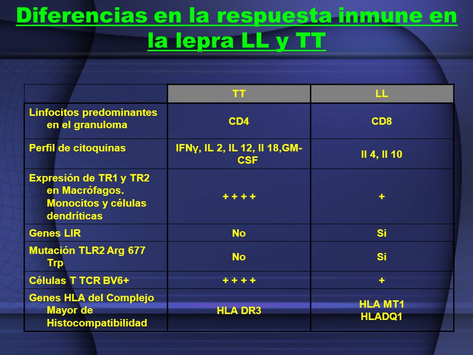 Diferencias en la respuesta inmune en la lepra LL y TT