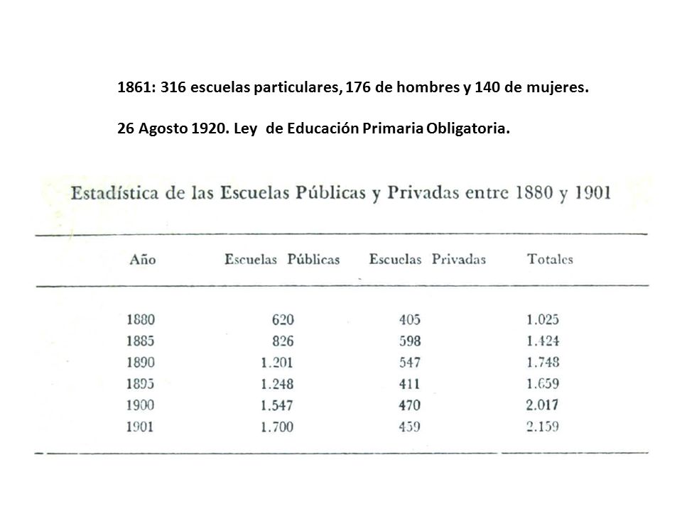 1861: 316 escuelas particulares, 176 de hombres y 140 de mujeres.