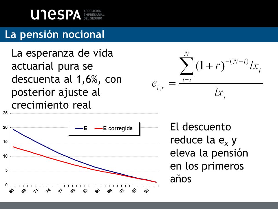 El descuento reduce la ex y eleva la pensión en los primeros años